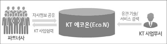 KT 에코온 개념도. <KT 제공>